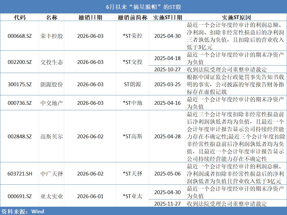 4只ST股同日“摘星脱帽” 部分公司业绩仍陷亏损困局